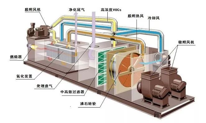 吉林如何治理大风量、低浓度VOC排放？